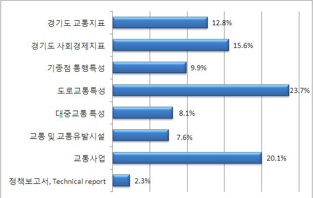 8% 5순위 기종점통행특성 38 9.9% 6순위 대중교통특성 31 8.1% 7순위 교통및교통유발시설 29 7.