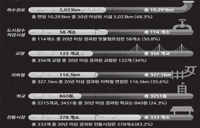 특집기획 Ⅰ - 도시인프라시설물의노후현황및대책방안 한국노후인프라시설의실태와지속가능한정비를위한정책제언 - 서울시인프라시설물의노후사례를중심으로 ❶ 글이영환 \ 한국건설산업연구원연구본부장 \ 전화 02-3441-0616 \ E-mail yhlee@cerik.re.kr 1.