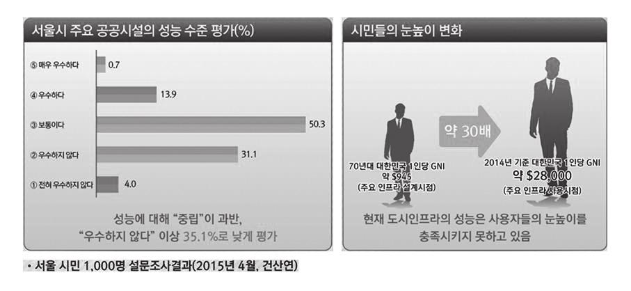 은시간당 117mm를기록하였다. 2011년 7월 28일에광화문과강남일부지역의침수를초래했던집중호우의시간당강수량은 107mm 이었다. 하지만, 우리나라하수관로 ( 우수관로 ) 는설계계획기준인설계빈도 5~10년을적용해설치하였다. 10년설계빈도로계획된하수관로 ( 우수관로 ) 는이론적으로시간당 75mm 빗물을처리할수있다.