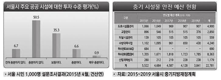 즉, 기존의전체학교시설물 2만 131개동중에서 4,449 개동만이신축시점에서내진설계기준을적용하였거나, 혹은내진보강을통해내진성능이확보되었으며, 약 1만 6,000개소의학교시설은지진에대해무방비상태인셈이다.