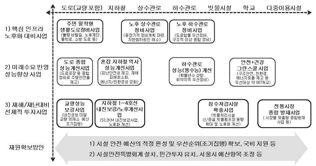 이 3대영역의 11개성능개선프로젝트를제안하였다. 주요한프로젝트를중심으로한노후실태와제안사업의내용은다음과같다.