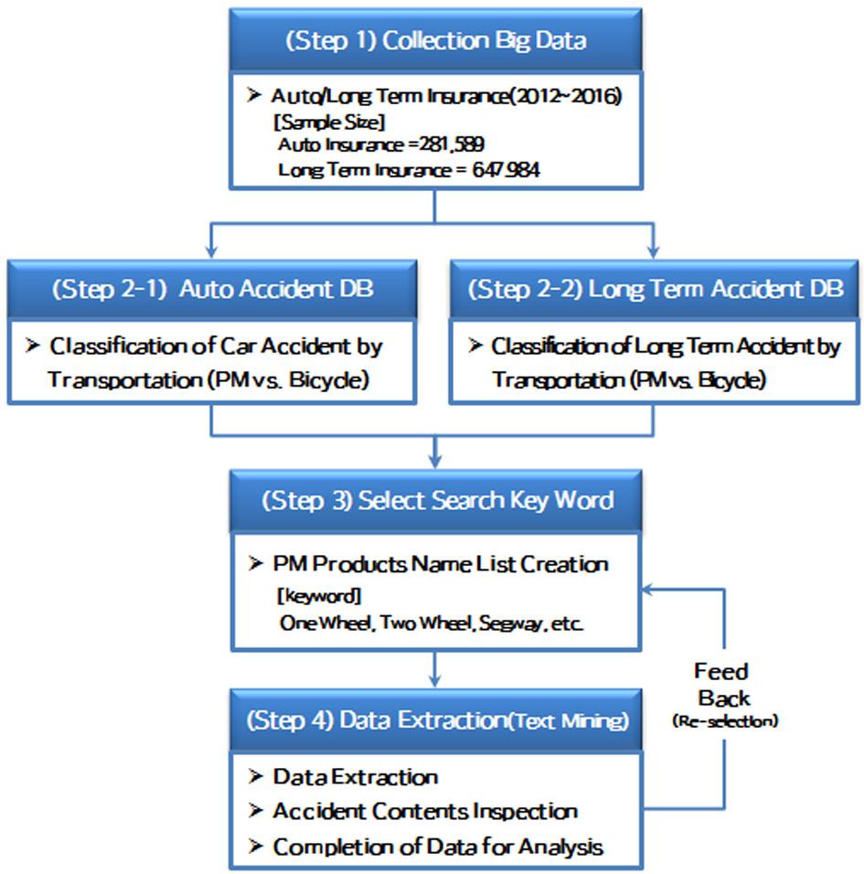 이수일 김승현 김태호 3.1 사고 DB 구축개요 3. 사고 DB 구축및실증분석 국내에운행중인 PM 관련실제사고통계를추출하기위해최근 5 년 (2012~2016 년 ) 간보험사에접수된사고 DB 를 1 차정리후, Text Mining 을적용하여사고통계를추출하였다. 특히, PM 과유사한수단으로인정되고있는자전거사고도포함하였으며, 세부절차는다음과같다. Table 3.
