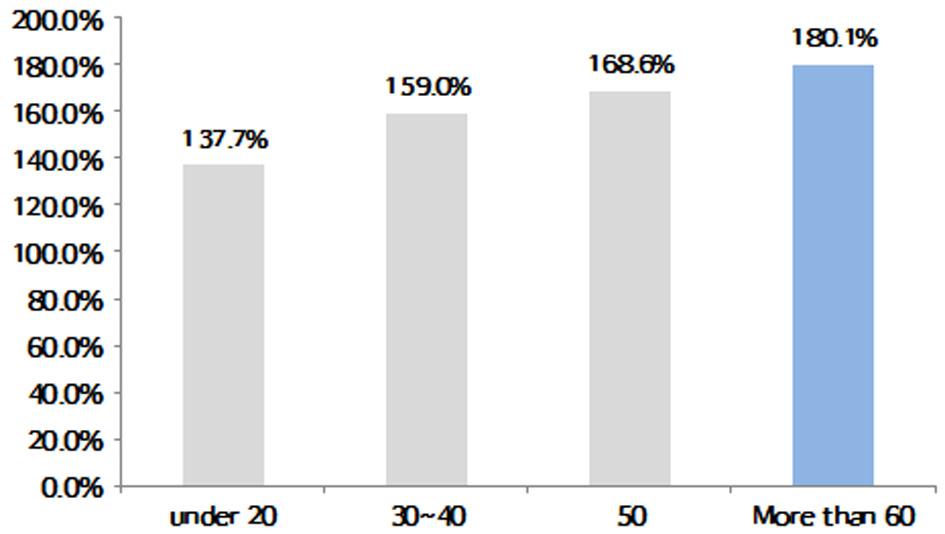 개인이동형교통수단 (PM) 유형별사고특성및위험도비교연구 Fig. 4. Age-specific diagnosis rate(pm). Table 4.