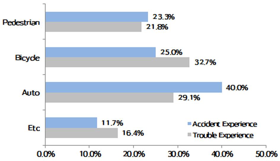 4 1.6 Spine 2.4 6.3 2.6 Upper Limb 0.6 1.3 2.2 Hand 2.3 5.2 2.3 Pelvis 1.6 3.7 2.3 Lower Limb 5.9 10.3 1.7 Foot 7.0 10.8 1.5 Average 2.7 4.8 1.8 Fig. 5. Accident and trouble experience of PM(PM user, Hobbyist).