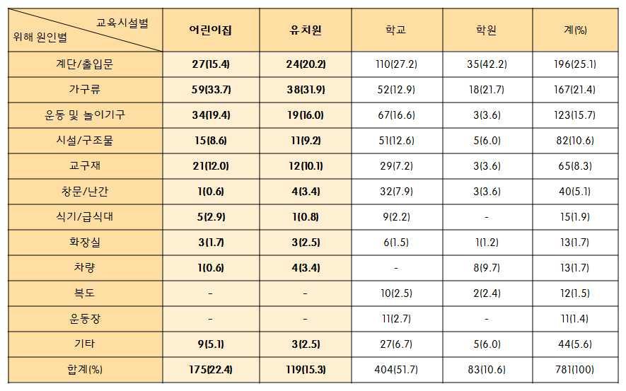 2. 실내시설별안전 유아교육기관의실내구조와설비는영유아들이이용하는데불편함이없으며영유아 의특성에맞도록관련규정에따라안전해야하며이를정기적인점검을통해적절히 보수하고교체하여안전한환경을제공해야한다.