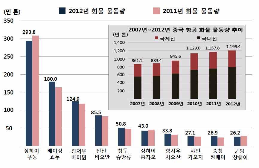 3 7 항저우샤오산 33.8 10.5 8 샤먼가오치 27.1 4.2 9 충칭장베이 26.9 13.1 10 쿤밍창쉐이 26.2-3.7 11 난징루커우 24.8 0.6 12 톈진빈하이 19.4 6.2 13 시안셴양 17.5 1.3 14 칭다오류팅 17.2 3.2 15 정저우신정 15.1 47.1 16 다롄저우쉐이즈 13.7-1.0 17 선양타오셴 13.2-1.