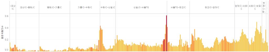 Ⅳ. 분석결과 운전위험구간예측결과검증 운전위험구간예측결과 5 년간경부고속도로에서발생한교통사고와운전위험구간비교검증 예측운전위험구간과실제교통사고간비교는데이터건수, 기간,