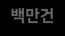 Ⅱ. 분석데이터 디지털운행기록 3 천 9 백만건, VDS 지점정보 1 백 40 만건및추가데이터확보 No 1 데이터명 ( 제공기관 ) 디지털운행기록계 ( 교통안전공단 ) 데이터설명 ( 항목 ) 데이터범위데이터건수데이터크기 경부고속도로를경유하는광역버스등의운행기록데이터 2017 년 1 월 39,111,575 4.