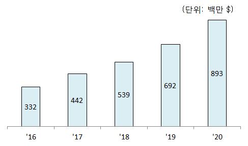 ( 시장규모 ) 21세기정보화시대를맞아다양한데이터가폭발적으로증가함에따라이러한정보를체계적으로분석ㆍ활용하는시장도지속적으로성장 - ( 세계 ) 2010년 32억 1천7 백만달러에서 2015년 169억 2천만달러로성장하여 5년간약 5.