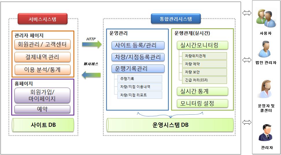 차량제어 App IC 카드 / 무선기반차량제어 차량보안 경적제어 카드사 도어제어