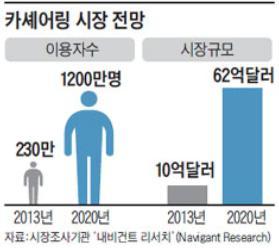 2. 카셰어링시장동향 (1) 50 년이상의유럽카셰어링시장은최근경제위기이후실용적소비패턴의식확산, 환경의식이높은선진시장의소비자인식, 스마트폰확산을통한서비스이용편의성획기적개선으로북미를중심으로상업적비즈니스형태로빠르게성장 유럽 : 50 만회원 (3 년내 240 만예상 ) ㅁ독일 / 네덜란드 Car2go ( 다임러 ), Drive Now (BMW) ㅁ프랑스