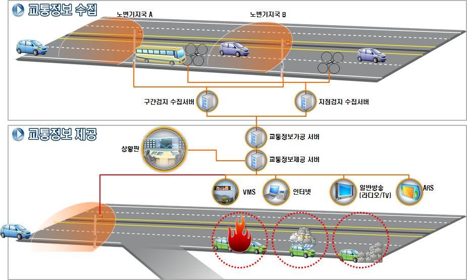 1.1.3 고속국도 DSRC 도입및운영현황 한국도로공사는고속국도 1 호선등 12 개노선에하이패스기반교통정보시스템추 진하여하이패스단말기를활용한구간소통정보정확도향상및하이패스교통정 보제공체계를구축하였음 [ 그림 2-7] 하이패스기반교통정보시스템개념도 [ 표 2-3] 하이패스기반교통정보시스템설치간격기준구분시스템명및목적설치간격 ( 안 ) 상습정체구간 : 1~2km