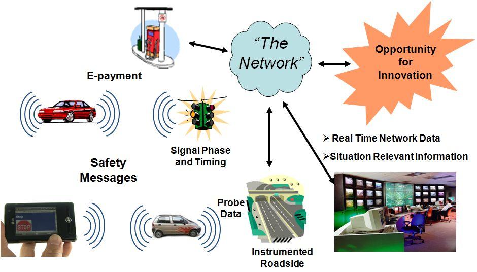 [ 그림 2-9] Connected Vehicle 프로젝트개념도 2) 사업내용 교통안전확보및지정체감소를위하여미국전역의주요간선도로노변에 5.