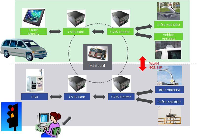 [ 표 2-14] 유럽 CVIS 의주요기술 구분 COMM (COMMunication and networking) FOAM (Framework for Open Appplicaton Management) POMA (POsitioning, MAps & local referencing) 내용 차량간의통신 (V2V) 과차량과노변장치 (V2I) 기술개발