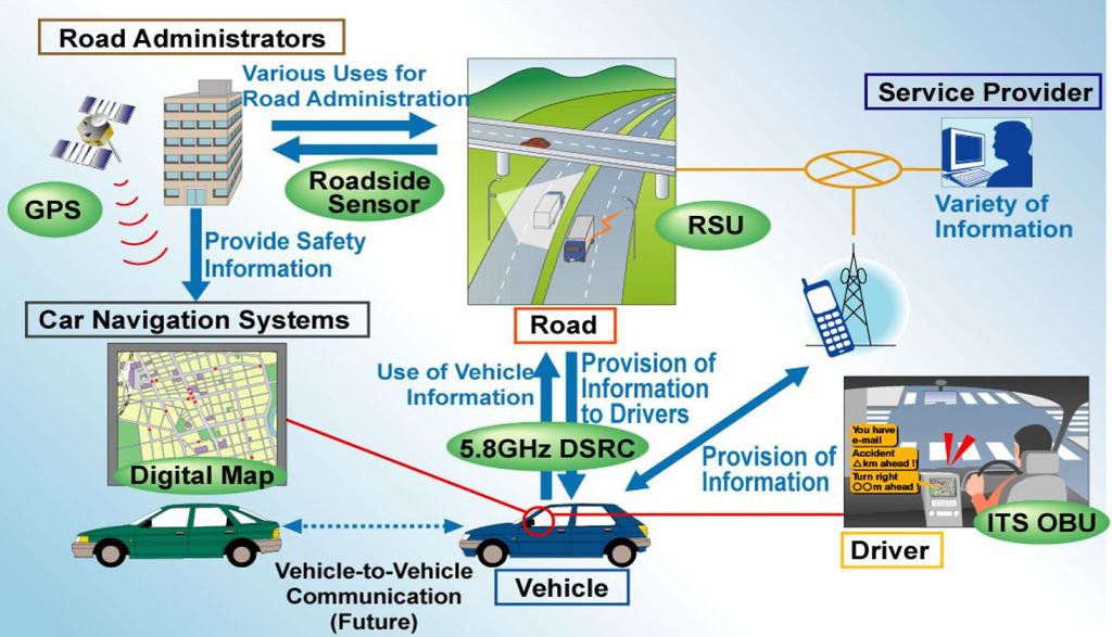 Smartway는 ETC용단말기 2,441만대, VICS 단말기 2,194만대등기존에보급된다양한단말기를 5.8GHz의 DSRC 무선통신기반의단말기로통합하여교통안전을확보하고새로운정보제공서비스의실현을도모하기위하여추진됨 2004년제언되어 2010년전국확대를목표로추진되었으며 5.