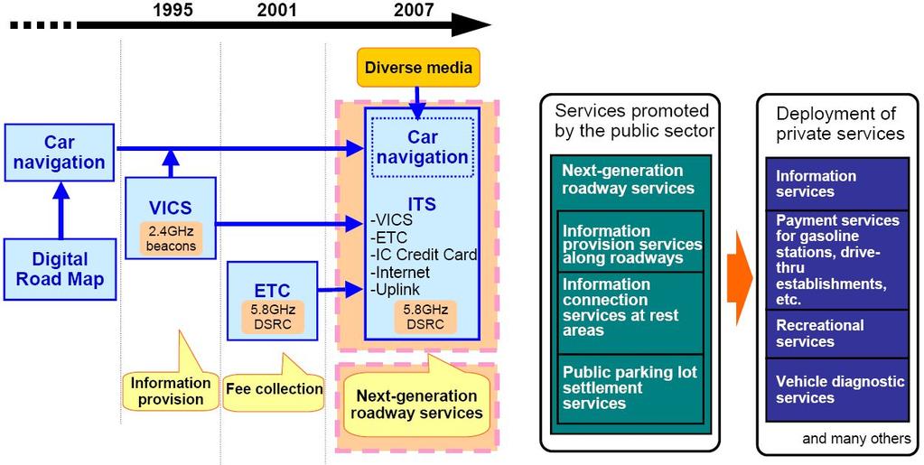 자료 : National Institute for Land and Infrastructure Management [ 그림 2-18] OBU 플랫폼개발전략 2007년까지는공공분야에의해추진되는서비스인교통정보제공, 휴게소및주차장등도로변정보제공, 공공주차장결제서비스를중심으로추진하며향후편의시설전자결제, 차량진단서비스등민간분야서비스로확대할계획할계획임