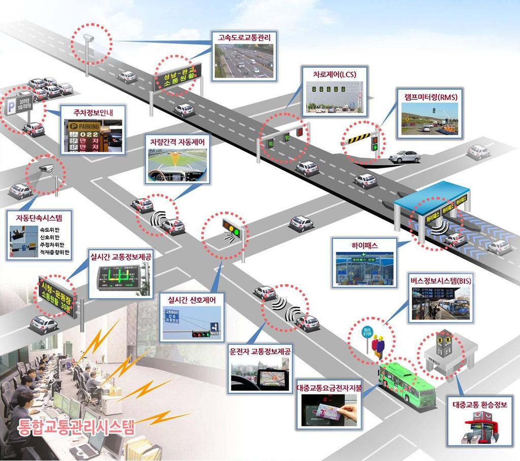 정보수집체계 정보처리체계 정보제공체계 교통정보수집 교통정보가공 교통정보제공 ( 현장검지기 센서 ) 교통관리 제어 ( 각종 ( 교통정보센터 ) 매체 단말기 ) [ 그림 2-25] ITS 의기본적인구성체계및운영흐름 [ 그림 2-26] 현재구축 운영중인 ITS 서비스 2.1.