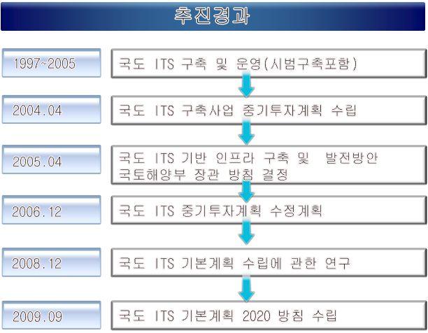 [ 그림 2-27] ITS 사업주요추진경위 2.1.