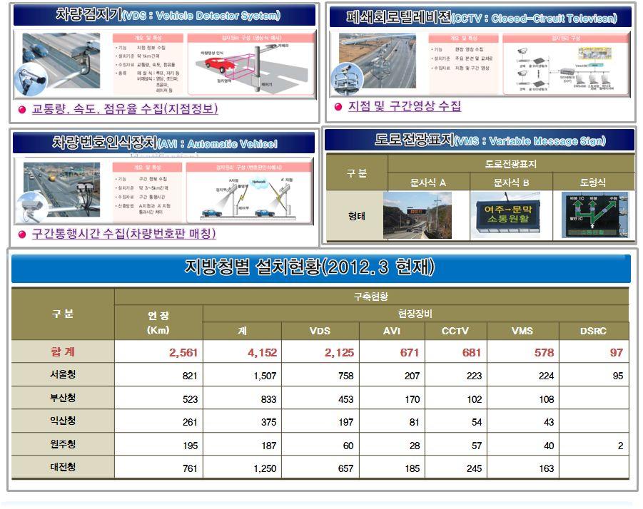 [ 그림 2-31] 국도 ITS 현장장비종류 일반국도 ITS 구축은일반국도전체 51개노선중 34개노선과국지도 23호선에현장장비가설치되었으며, 국도 1호선이 513대로가장많았으며, 국도 4호선, 17 호선및 42호선에 300대이상의장비가설치됨 일반국도 ITS