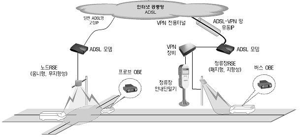 대전광역시는 DSRC를통해구간교통정보수집시스템을구축, 이를통해실시간교통정보, 반복정체 / 돌발상황정보를수집 / 가공하여교통정보를제공중에있음 대전 ITS 교통정보시스템은노변장치 (RSE), 차량단말장치로구성됨 - 통신방식은능동형 DSRC 방식으로 5.8Ghz 대역 (5.795~5.