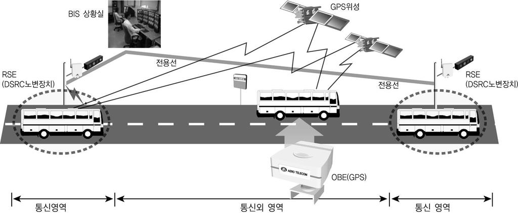 데이터수집은버스에서 GPS 위성을통해좌표를확인하고시간대별지점정보를차량단말기에저장하였다가 RSE 통신영역에진입시 DSRC를통해해당정보를 RSE 로전송하고, 다시유선을통해센터로전송함 수집정보는버스위치, 버스속도및현재시간등의정보로노변장치의통신영역이전주시의모든도로를포함하지못하기때문에노변장치통신반경내에들어올경우해당정보를송수신하는형태임 자료 : 전주시 ITS