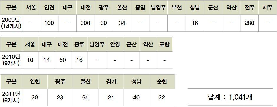 [ 표 2-2] ATMS 구성요소적용사례 년도 2009 (14 개 ) 구성요소 ( 단위시스템 ) 지자체명 DSRC RSE CCTV VMS VDS AVI RWIS 센터 기타 서울 인천 대구 대전 광주 울산 광명 남양주 부천 성남 군산 신호등