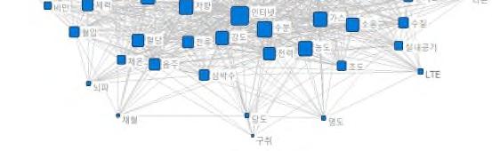 키워드빅데이터분석 < 측정 >