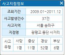 2 위험운전행동 :