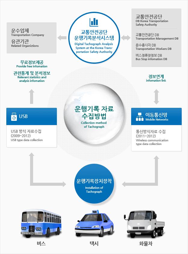 II. 운행기록분석시스템활용간편매뉴얼 본간편매뉴얼은시스템을활용하는전반적인흐름을알수있도록구성하였습니다.