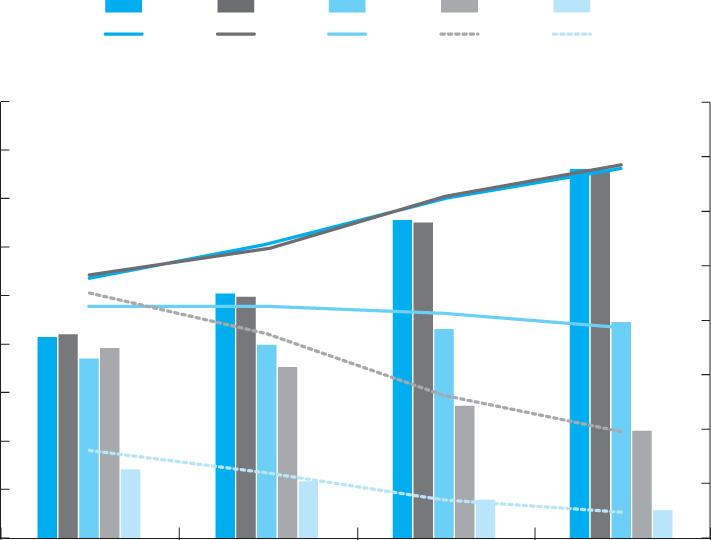 70 한국의사회동향 2012 _ 가족과가구 21.7% 는농어촌지역에 78.3% 는도시지역에분포되어있다. 1인가구증가의가장큰이유는다양해진혼인상태이다. 우선결혼이의무나필수가아닌선택이되면서혼인을늦추거나미혼으로남는 20대와 30대가늘어났다. 남성과여성의초혼연령은 1990년 27.8세와 24.8세이었으나 2010년에는 31.8 세와 28.9 세가되었다. 각각 4.