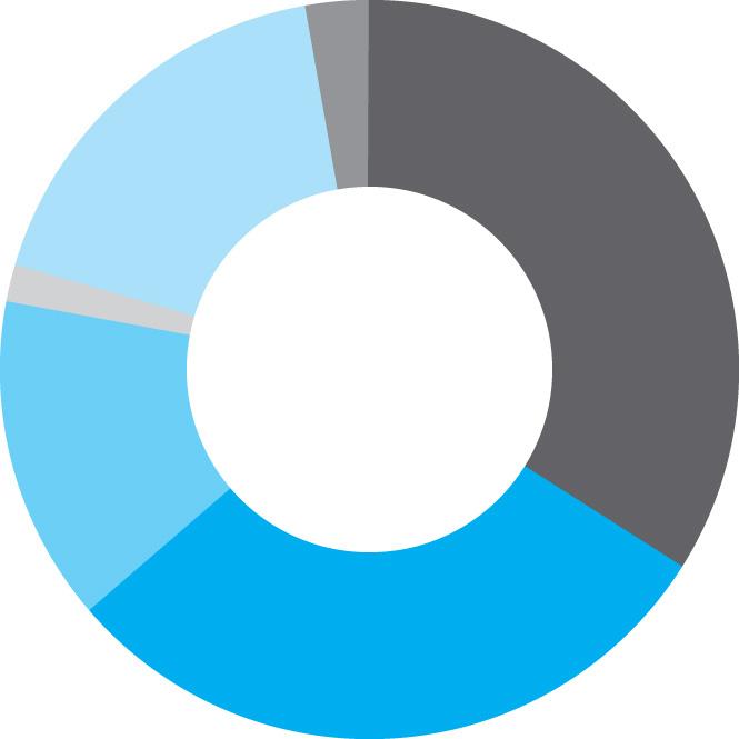 6% 는고용주이 다 ( 그림 Ⅲ-7). 1 인가구거주자들은당사자말고 는가구에수입을벌어올사람이없다. 그런데과 반수정도만경제활동을하고있으며그나마그 중반정도는안정되어있지않은임시직이나일 용직에종사하고있다. 전체적으로경제적입지가 매우취약한집단이라고할수있다. 다음은경제 활동을하는 1 인가구가구주의직종을보자.