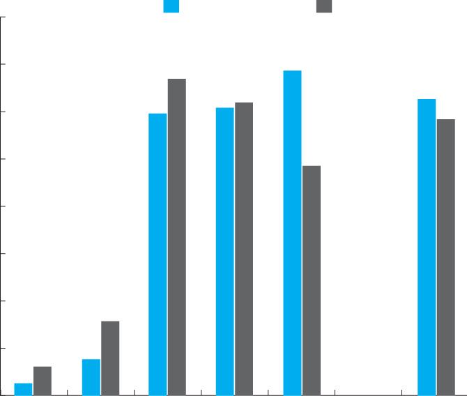 79 [ 그림 Ⅲ-12] 성별부부관계만족도 : 1998-2010 1) (%) 40 35 30 25 20 15 10 5 0 3.1 1.3 매우불만족 3.9 7.9 남성 33.6 34.5 29.9 30.5 31.0 약간불만족보통약간만족 24.4 매우만족 여성 3.93 3.