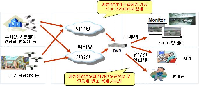 CCTV 개인영상정보보호와침해사례