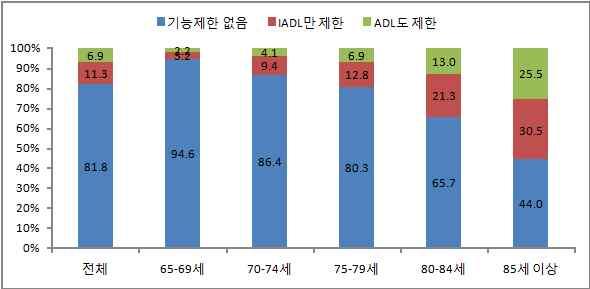 < 연도별노인 (65 세이상 ) 의일반년도별만성질환및우울증상 > ( 단위 : %, 명, 개 ) 2004 9.1 17.1 19.0 54.8-100.