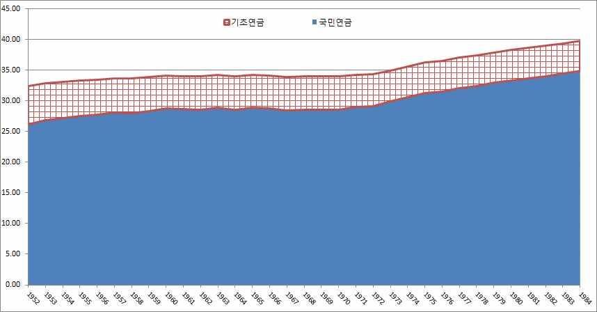 그림 9 출생연도별공적연금소득대체율 ( 전체 ) 자료 : 석재은 (2015): 우해봉, 한정림 (2013) 국민연금소득대체율자료참조. 2014 1952 53, 1984 70. 2015 1 61.7, 1952, 1984. 1952 59.7, 44.