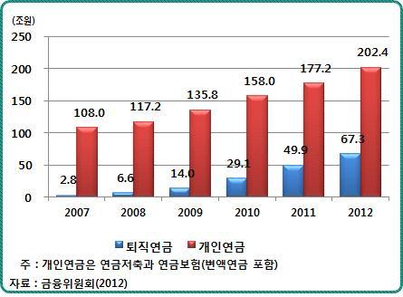 4. 퇴직연금및개인연금가입현황 5), 2007 110.8 2012 270. 67, 202.