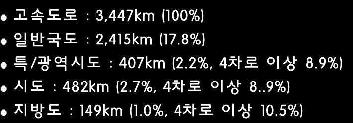 8%) 2009 2012 특 / 광역시도 : 407km (2.