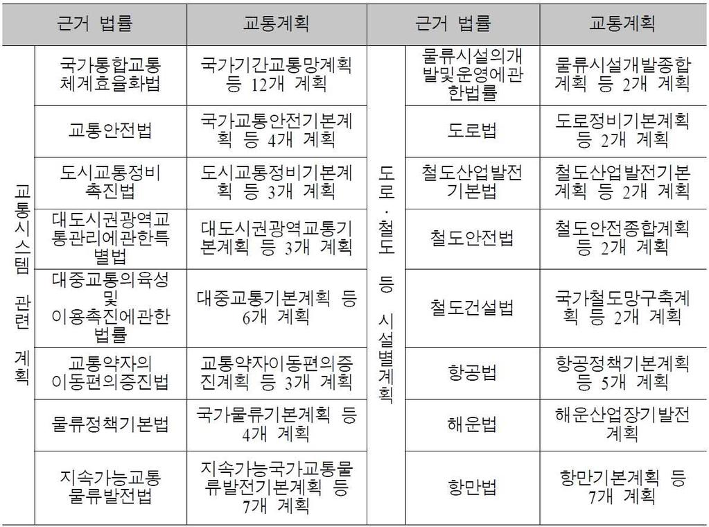 2. 교통기본법제정필요성 교통관련계획간위계와연계성정립필요 출전 :