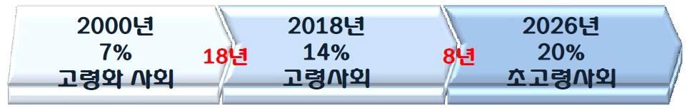 1. 교통권의도입배경 세계적인지구환경문제와고령화사회진입 - 세계최고속도의고령화진행 (65 세이상인구비율 ) 사회의지속발전가능성에대한우려확산