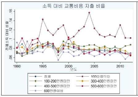 1. 교통권의도입배경 교통복지개념의등장 출전 : KOTI,