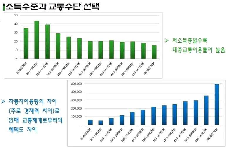 1. 교통권의도입배경 교통복지개념의등장