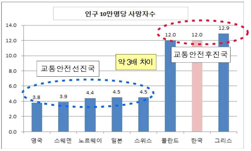 1. 교통권의도입배경 교통안전개선필요 -교통안전이 OECD 30 개국가중최하위수준 -최근 5년간 ( 06~ 10) 사망자감소율도