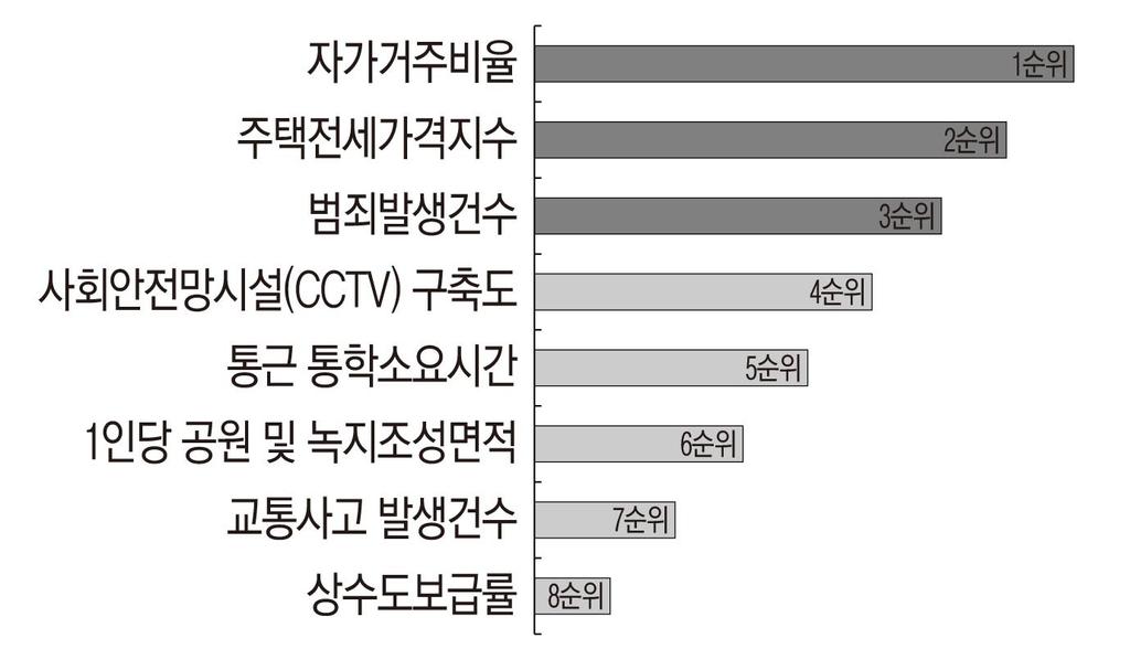 지표명 < 표 69> 객관적지표자가점검표에의한평가 결과지표 시계열측정 선정기준 가변성보편성영역간중복 간결성적용성 자가거주비율 주택전세가격지수 통근 통학소요시간 교통사고발생건수 1 인당공원및녹지조성면적 x x 상수도보급률 x x x 사회안전망시설구축도 x x 범죄발생건수 주 : 1) 결과 (outcome) 지표는해당지표가투입 (input) 이나산출