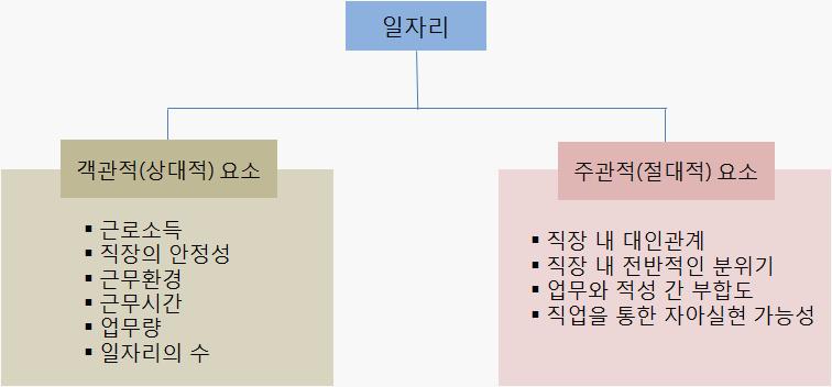 < 그림 14> 행복에영향을미치는일자리의구성요소 행복에영향을미치는일자리의다양한구성요소들가운데개별요소의중요성은생애주기에따라변화한다. 특히여성의경우결혼과출산이후에는일반적으로자녀의양육을위한시간할애를위해근로시간이고용으로부터의행복에가장중요하게작용할것이다.