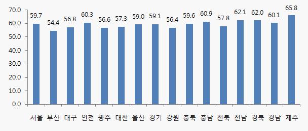 < 그림 15> 충남의고용률 (%) 충남의 2011년실업률은 2.3% 로, 이는제주 (1.7%), 전남 (2.0%), 강원과경남 (2.2%) 다음으로낮은수치에해당한다.