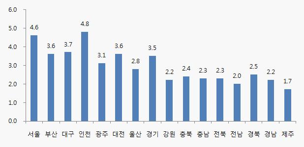 2004년에전국의수치는전년대비다소상승한반면충남의수치는오히려감소하는특징일볼수있다.