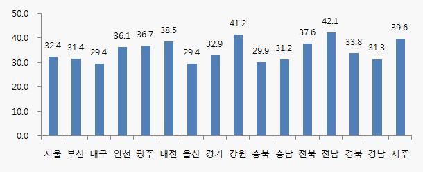 < 그림 17> 임금근로자가운데비정규직의비율 (%) 2008년기준 3년차 1인연간급여액을광역시도별로구분하여살펴보면, 충남은경기다음으로높게나타난다.