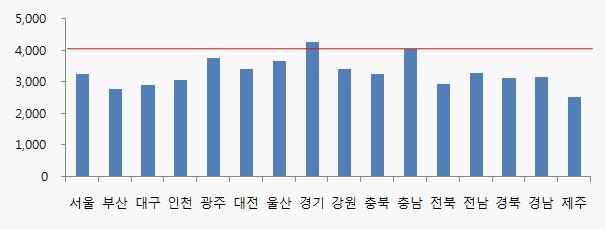 < 그림 18> 3 년차 1 인연간급여액 2 일자리 소득 소비의주관적요소 제3차충청남도종합계획수정계획 (2012~2020) 수립을위한도민의식조사 (2010년 7월 ) 의결과에따르면,