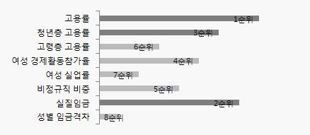 상에서접할수있고 ( 간결성 ), 충남이라는지리적단위에서측정이가능해야할것이다 ( 적용성 ). 고용률, 청년층고용률, 그리고고령층고용률은모두결과지표에해당하며, 시계열측정이가능하고, 보편성, 영역간중복성, 그리고적용성에서지표로서부합하나가변성이나간결성에서다소부합하지않은것으로판단된다.