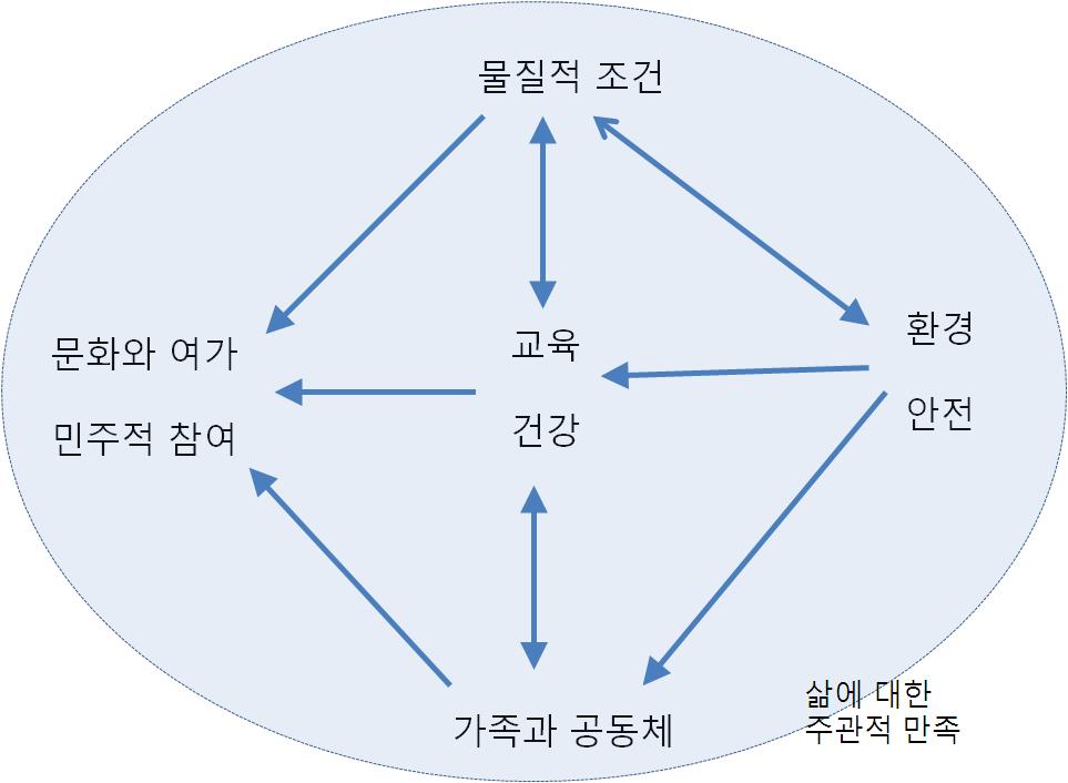 신체적정신적건강을해칠수있으므로현재의행복도와더불어행복의지속가능성을훼손할수도있다. 그러므로행복의지속가능성도충청남도행복지수의산출에있어중요하게고려해야할점이될것이다. 한편한준외 (2011) 는 국민삶의질측정 2011 이라는보고서를통해삶의질을측정할수있는기준을제시하였다. 전체적인틀은 OECD(2011) 의연구와유사하며이는 < 그림 31> 에제시되어있다.